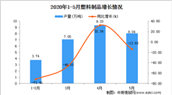2020年1-5月新疆塑料制品產(chǎn)量為30.84萬噸 同比增長41.99%