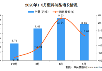 2020年1-5月新疆塑料制品产量为30.84万吨 同比增长41.99%