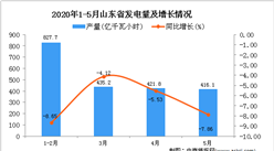 2020年1-5月山東省發電量同比下降6.92%