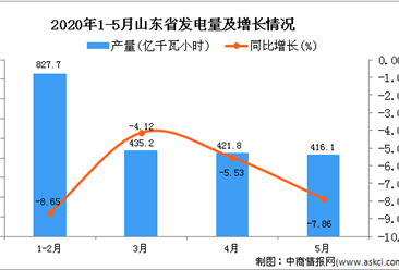 2020年1-5月山东省发电量同比下降6.92%