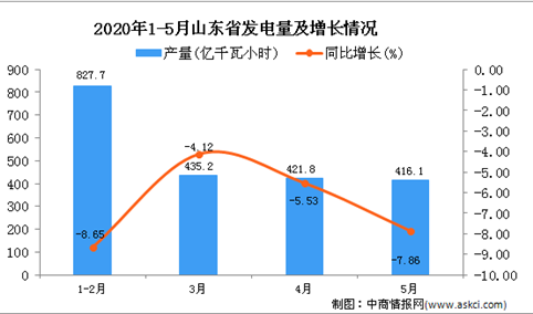 2020年1-5月山东省发电量同比下降6.92%