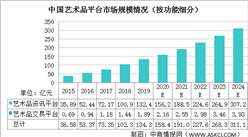 2020年中國藝術品平臺市場規模預計達158億 兩大因素驅動行業發展（圖）