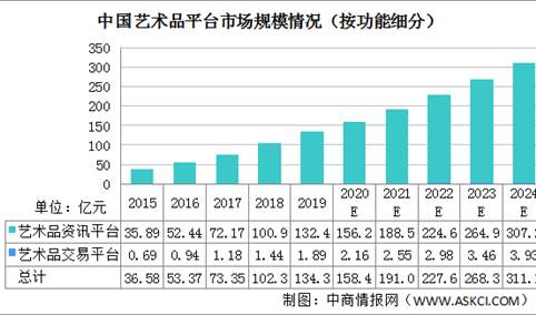 2020年中国艺术品平台市场规模预计达158亿 两大因素驱动行业发展（图）
