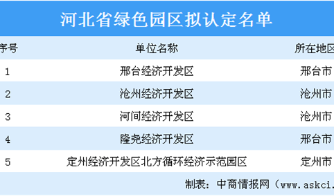 河北省绿色园区拟认定名单出炉：5家园区上榜（附详细名单）