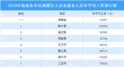 2019年海南各市县规模以上企业就业人员年平均工资排行榜：陵水县第一（图）
