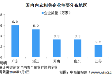 中国内衣相关企业区域分布情况分析：广东浙江内衣企业众多（图）
