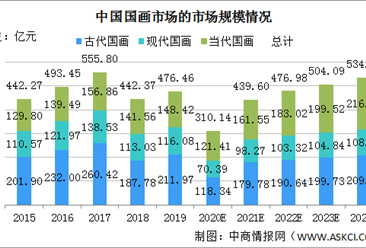 2020年中国国画行业市场规模及价格走势分析（图）