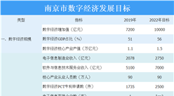 2020年南京市數字經濟發展目標及各地區數字經濟布局情況分析（圖）