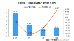 2020年1-5月新疆硫酸产量为25.33万吨 同比增长20.50%