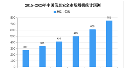 2020年中國工業信息安全市場規模及發展趨勢預測分析
