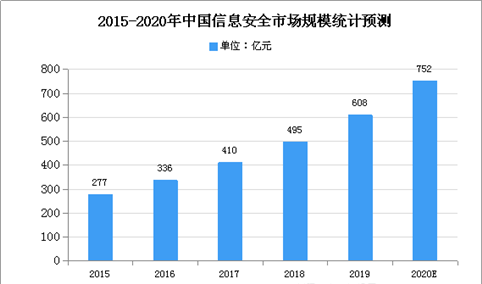 2020年中国工业信息安全市场规模及发展趋势预测分析