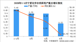 2020年1-5月宁夏化学农药原药产量为1.39万吨 同比下降21.47%