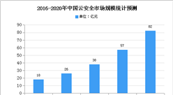 2020年中國云安全市場現狀及市場規模預測分析