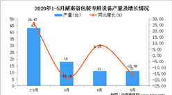 2020年1-5月湖南省包裝專用設備產量同比下降25.93%
