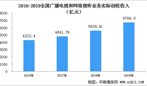 2019年全国广播电视行业总收入8107.45亿元  同比增长16.62%（图）