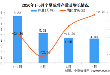 2020年1-5月宁夏硫酸产量为23.65万吨 同比增长30.81%