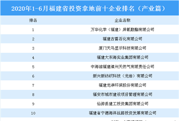 产业地产投资情报：2020上半年福建省投资拿地前十企业排行榜（产业篇）