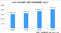 2020年中国广告业市场现状及收入规模预测：新媒体广告增长明显（图）