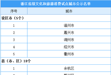 浙江省省级文化和旅游消费试点城市公示名单出炉：23地入选（附名单）