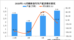2020年1-5月湖南省汽車產量為11.63萬輛 同比下降44.72%
