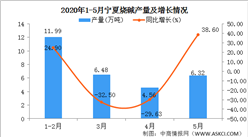 2020年1-5月宁夏烧碱产量为29.35万吨 同比增长27.44%