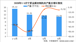 2020年1-5月宁夏交流电动机产量为49.24万吨 同比增长28.06%