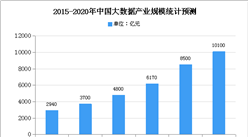 2020年中国大数据安全市场现状分析：市场规模将超1万亿
