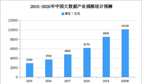 2020年中国大数据安全市场现状分析：市场规模将超1万亿