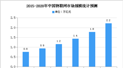 2020年中国物联网安全市场现状及市场规模预测分析