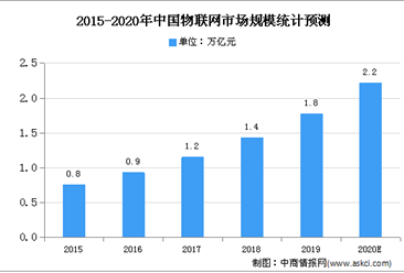 2020年中国物联网安全市场现状及市场规模预测分析