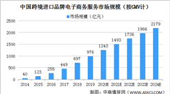 2020年中國跨境進口品牌電子商務服務市場規模及驅動因素分析（圖）