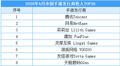 2020年6月中國手游發行商收入排行榜：騰訊/網易/莉莉絲排名前三（附榜單）