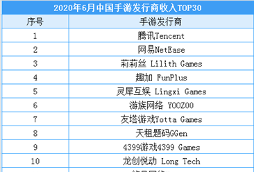 2020年6月中国手游发行商收入排行榜：腾讯/网易/莉莉丝排名前三（附榜单）