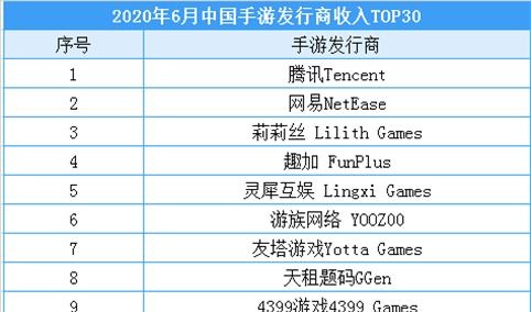 2020年6月中国手游发行商收入排行榜：腾讯/网易/莉莉丝排名前三（附榜单）