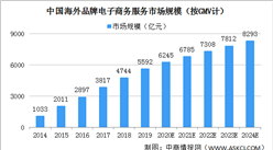 2020年中国海外品牌电子商务服务市场将超6000亿 五大因素驱动行业发展（图）