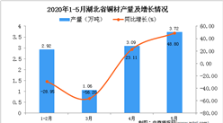 2020年1-5月湖北省銅材產量為10.34萬噸 同比下降10.55%