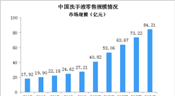 2020年中國個人清潔護理產品市場規模將突破百億 洗手液市場潛力大（圖）