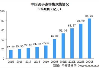 2020年中国个人清洁护理产品市场规模将突破百亿 洗手液市场潜力大（图）