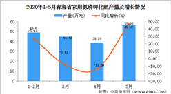 2020年1-5月青海农用氮磷钾化肥产量为200.04万吨 同比增长38.73%