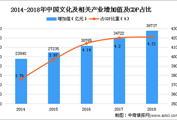 2020年中国文创产业市场现状及发展趋势预测分析