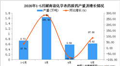 2020年1-5月湖南省化学农药原药产量为2.51万吨 同比增长48.52%