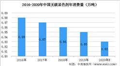 2020年中国无碳纸显色剂市场预测分析：需求下降成趋势