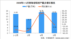 2020年1-5月青海铝材产量为53.11万吨 同比增长38.06%