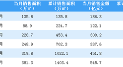 2020年6月融创中国销售简报：销售额同比%（附图表）