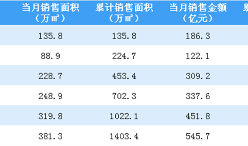 2020年6月融创中国销售简报：销售额同比%（附图表）