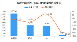 环比持续增长：2020年6月中国乘用车销量165.4万辆