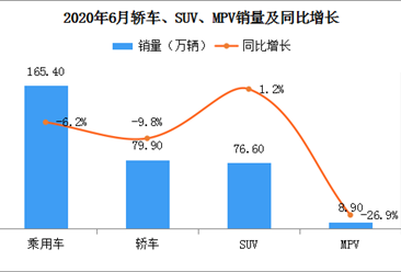 环比持续增长：2020年6月中国乘用车销量165.4万辆