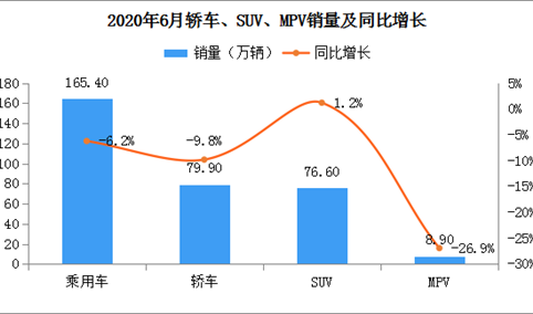 环比持续增长：2020年6月中国乘用车销量165.4万辆