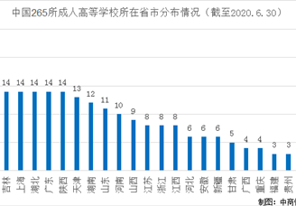教育部最新全国成人高等学校名单出炉：共265所 较上年减少3所（附名单）