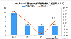 2020年5月湖南省农用氮磷钾化肥产量及增长情况分析